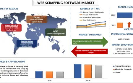 Web Scrapper Software Market Size and Share Analysis 2028 | UnivDatos