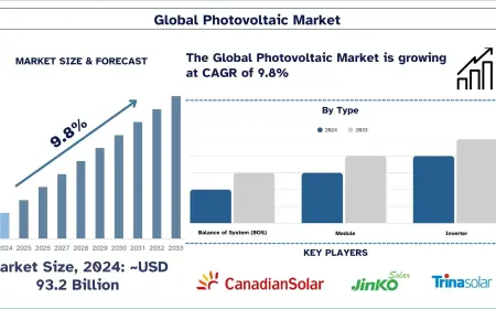 Photovoltaic Market Size, Share & Growth Report, 2033 | UnivDatos