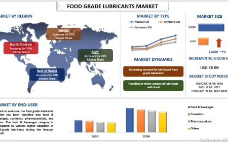 Food Grade Lubricants Market Size & Share Analysis to 2028 | UnivDatos
