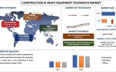 Construction & Heavy Equipment Telematics Market Analysis 2030 | UnivDatos