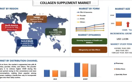 Collagen Supplement Market Share & Future Outlook 2030 | UnivDatos