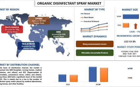 Organic Disinfectant Spray Market Size & Trends Forecast 2028 | UnivDatos