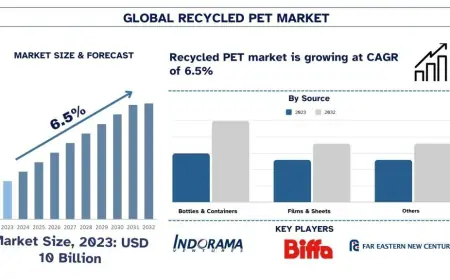 Recycled PET Market Size, Share & Growth Forecast 2032 | UnivDatos