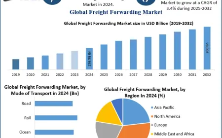 Freight Forwarding Market Forecast: CAGR and Revenue Insights 2032
