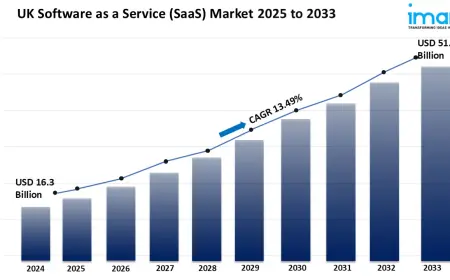UK Software as a Service (SaaS) Market Set to Grow at 13.49% CAGR Through 2033