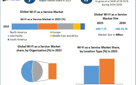 Global WiFi as a Service Market Set to Transform Enterprise Networking 2030
