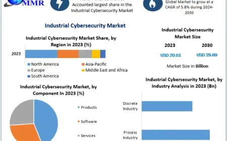 Industrial Cybersecurity Market Poised for Disruption with AI and ML Innovations 2030