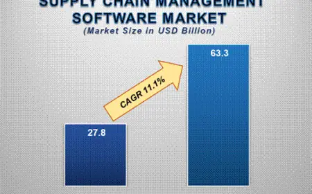 Global Supply Chain Management (SCM) Software Market: Trends, Growth, and Future Outlook
