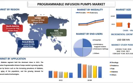 Programmable Infusion Pumps Market Size & Share Analysis (2023-2030) | UnivDatos