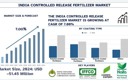 India Controlled Release Fertilizer Market Size & Share (2025-2033) | UnivDatos