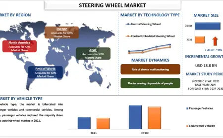 Steering Wheel Market Size, Share & Growth Analysis, 2030 | UnivDatos