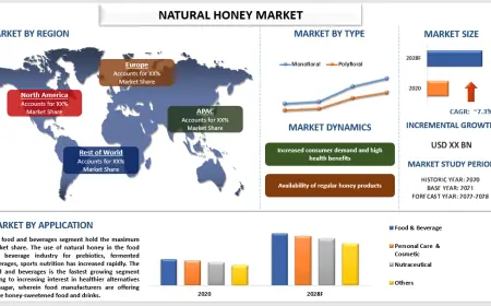 Natural Honey Market Size & Growth Forecast (2022-2028) | UnivDatos