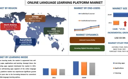 Online Language Learning Platform Market Size & Growth Forecast, 2028 | UnivDatos