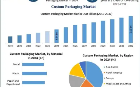 Custom Packaging Market Forecast: Global Insights and Projections 2032