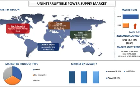 Uninterruptible Power Supply Market Size & Share Report, 2030 | UnivDatos