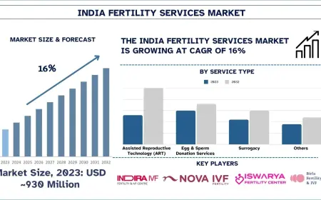 India Fertility Services Market Share & Growth Forecast, 2032 | UnivDatos