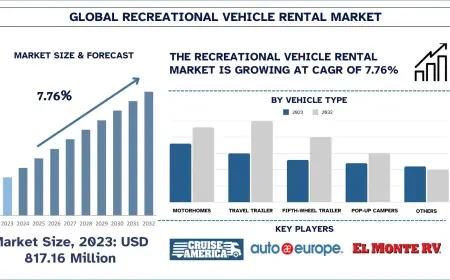 Recreational Vehicle Rental Market Size, Trends & Growth, 2032 | UnivDatos