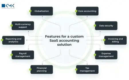 How US Businesses Are Leveraging SaaS Outsourced Accounting for Growth