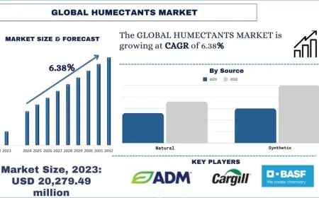 Humectants Market Size, Share and Trend Analysis (2024-2032) | UnivDatos