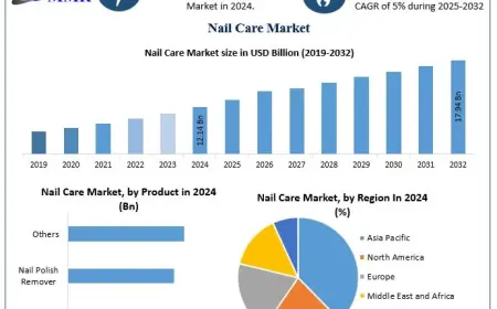 Nail Care Market Share Dominated by Nail Polish Segment with 45% in 2024