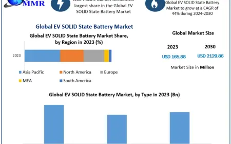 EV Solid-State Battery Market Growth Opportunities and Trends 2024 to 2030