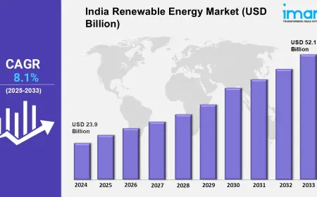 India Renewable Energy Market Share, Size, Demand, Report, Forecast 2025-2033