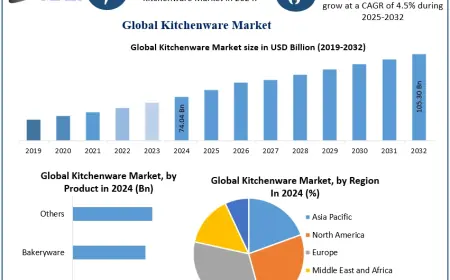 Kitchenware Market analysis highlights 4.5% CAGR growth during the forecast period
