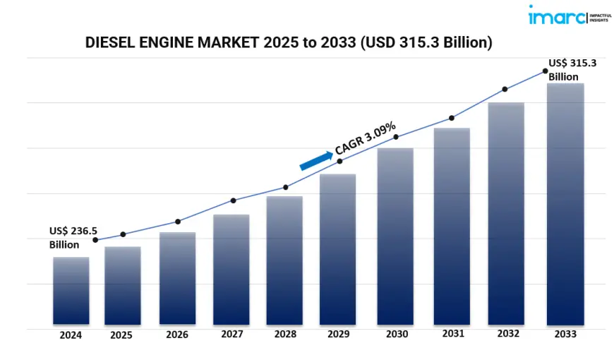 Diesel Engine Market Outlook 2024‑2033: Growth Trends in Transportation, Construction & Power Generation