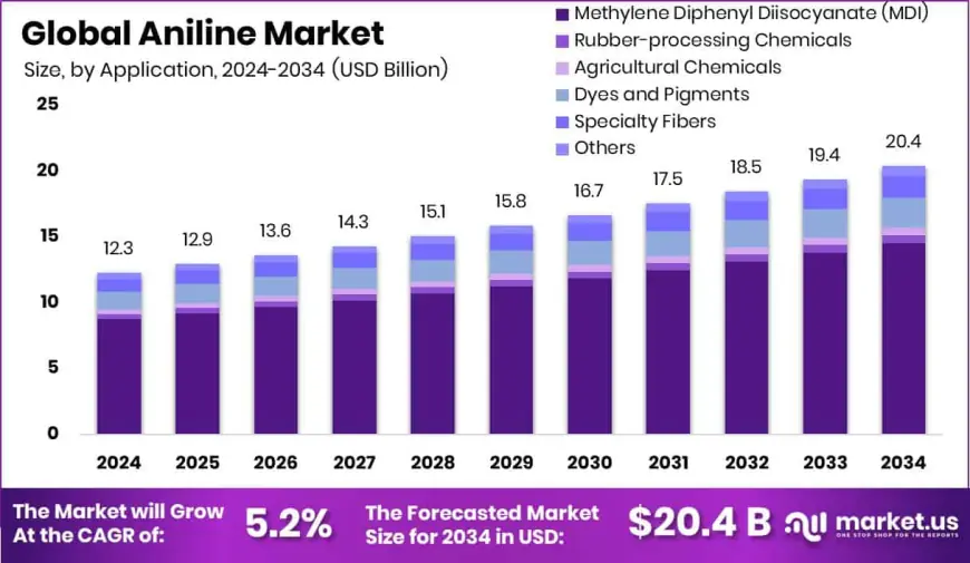 Aniline Market Demand Across Key Regions