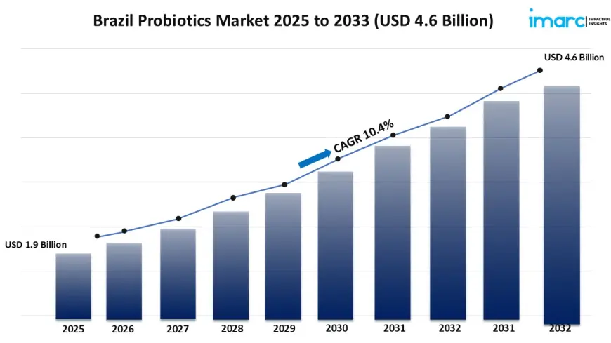 Brazil Probiotics Market Size, Share, Growth, Trends, Report 2025-2033