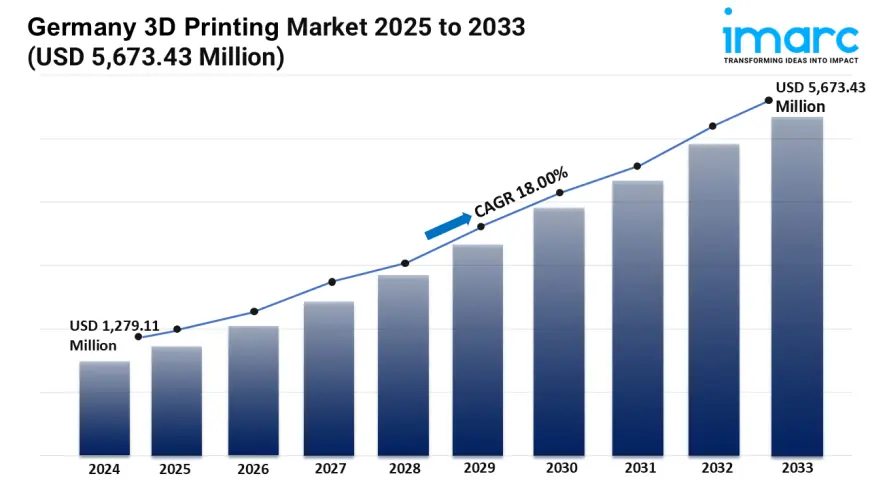 Germany 3D Printing Market Size, Share, Demand, Trends, Key Players Analysis and Forecast 2025-2033