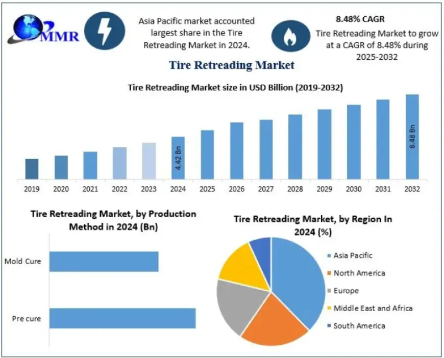 Tire Retreading Market: Competitive Landscape, Innovation Trends, and Strategic Outlook 2025–2032