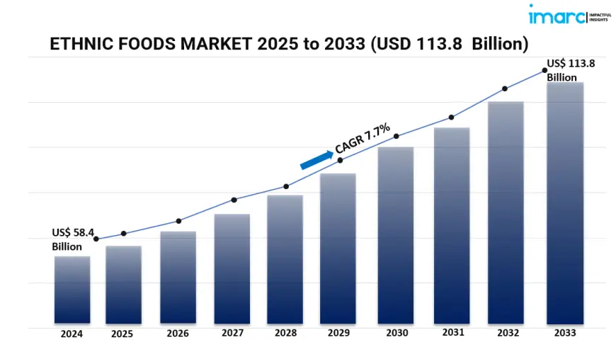 Global Ethnic Foods Market Outlook 2025–2033: Diverse Cuisines, Growth Drivers & Strategic Insights