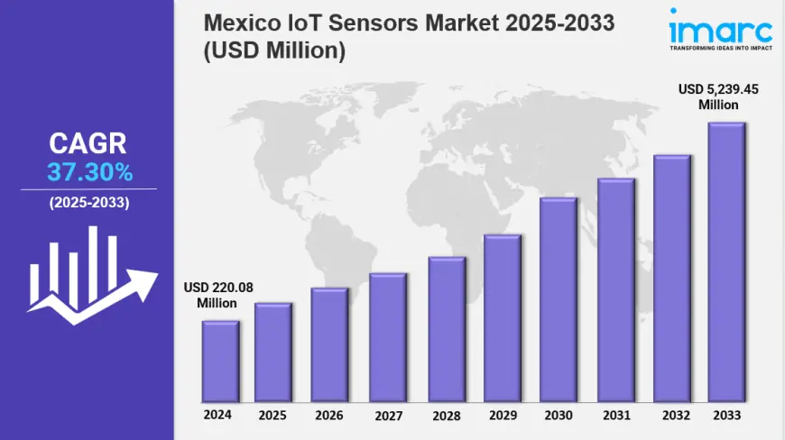 Mexico IoT Sensors Market Size Overview: Growth, Challenges, and Opportunities