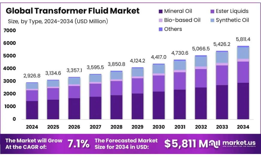 Transformer Fluid Market Future Trends and Developments