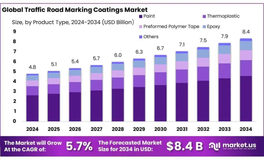 Traffic Road Marking Coatings Market Drivers, Challenges, and Opportunities