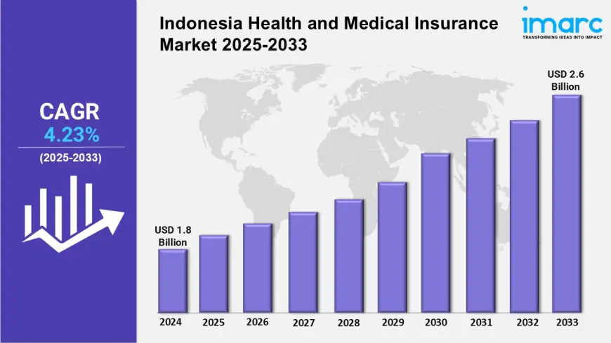 Indonesia Health And Medical Insurance Market Trends 2025, Industry Growth, Forecast Report By 2033