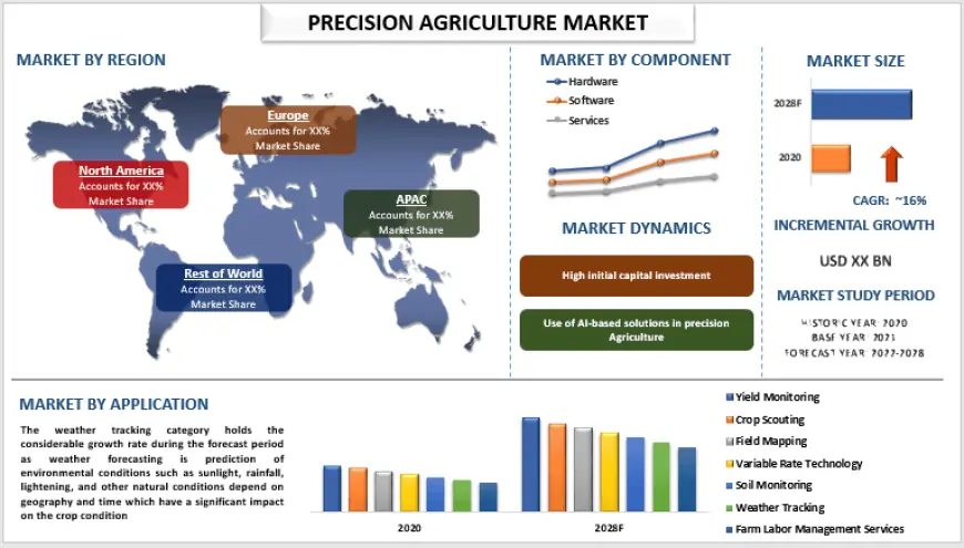 Precision Agriculture Market Size, Share & Trends (2022-2028) | UnivDatos