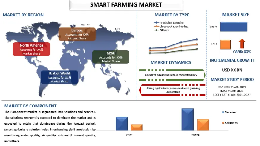 Smart Farming Market Size, Share & Trends (2021-2027) | UnivDatos