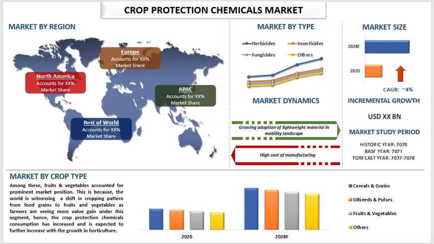 Crop Protection Chemicals Market: Trends & Opportunities (2022-2028) | UnivDatos