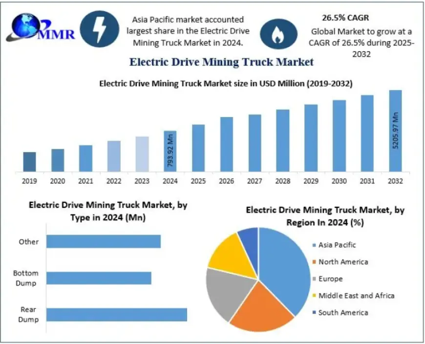 Electric Drive Mining Truck Market Trends, Share, and Outlook 2025–2032