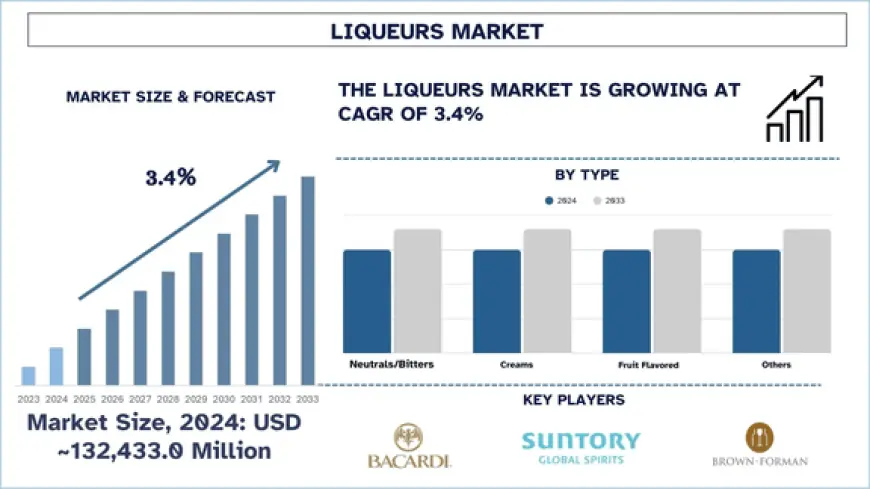 Liqueurs Market Size, Share, Growth, and Industry Forecast 2033 | UnivDatos
