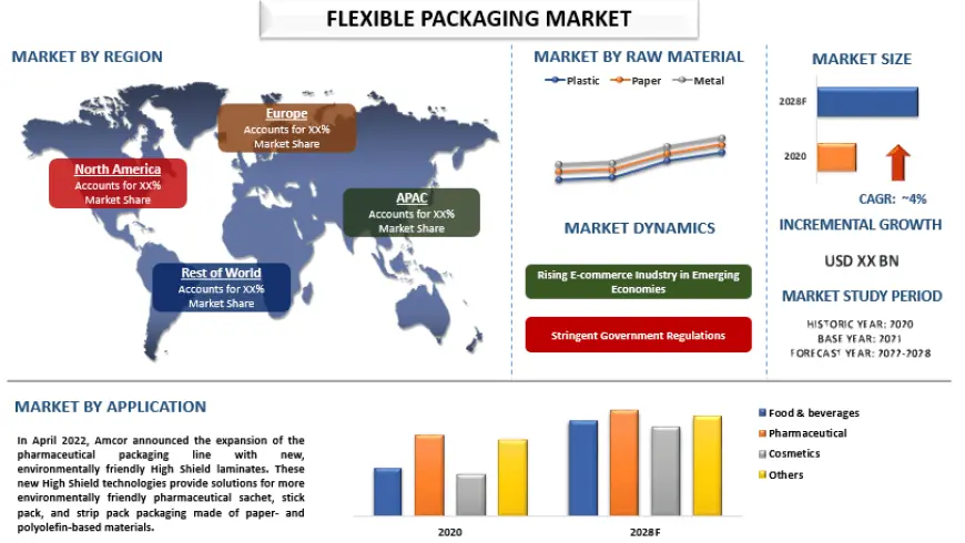 Flexible Packaging Market, Industry Size & Share (2022-2028) | UnivDatos