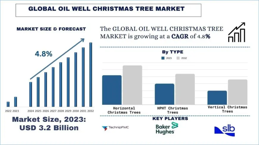 Oil Well Christmas Tree Market Analysis & Forecast (2024-2032) | UnivDatos