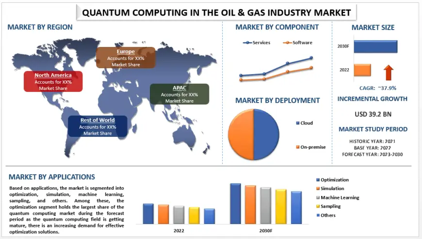 Quantum Computing in the Oil & Gas Industry Market Forecast to 2030 | UnivDatos