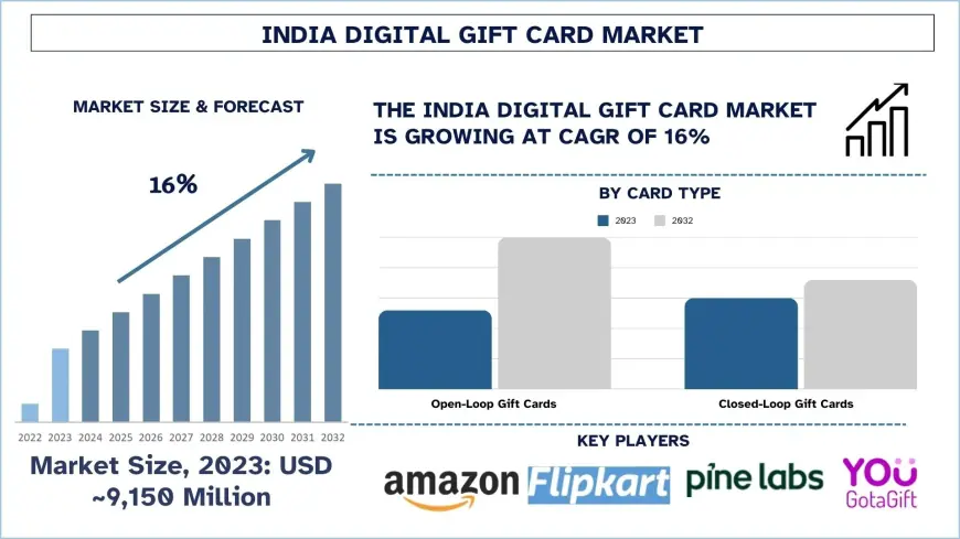 India Digital Gift Card Market Size, Share, Growth & Forecast 2032 | UnivDatos