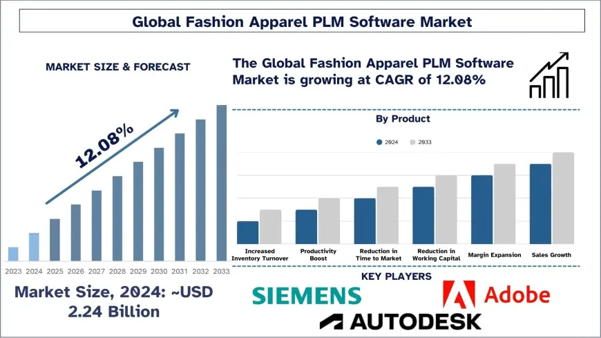 Fashion Apparel PLM Software Market Forecast to 2033 | UnivDatos