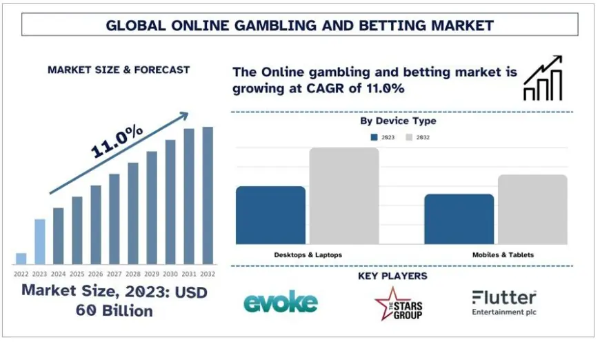 Online Gambling and Betting Market Size & Trends (2024-2032) | UnivDatos