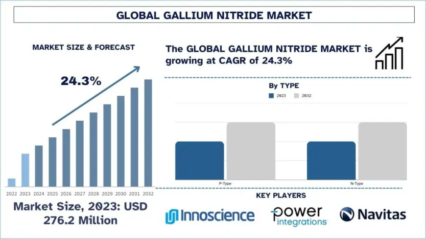 Gallium Nitride Market Size, Share, Trends & Forecast (2024-2032) | UnivDatos