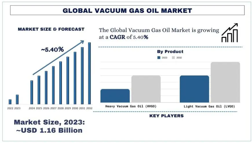 Global Vacuum Gas Oil Market: Size, Growth Trends & Forecast (2024-2032) | UnivDatos